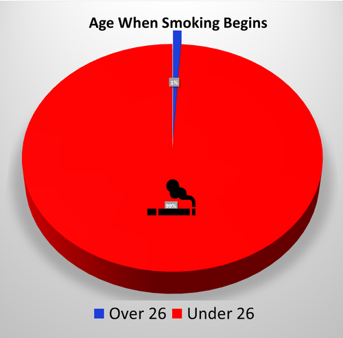 Smoking Age Chart