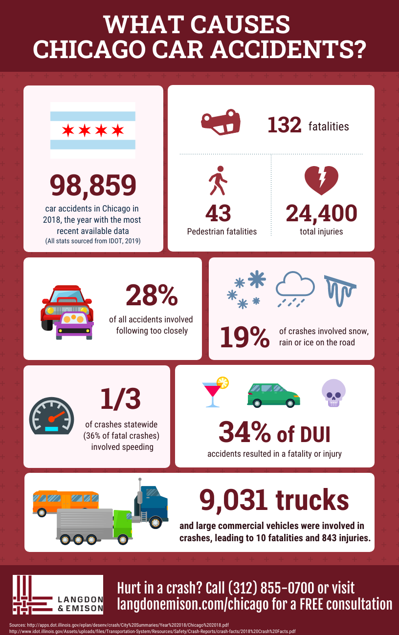 Car Accident Statistics in Chicago